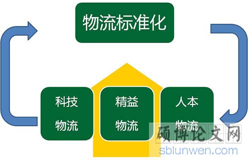 物流管理專(zhuan) 業(ye) 研究生畢業(ye) 論文怎麽(me) 寫(xie) ？