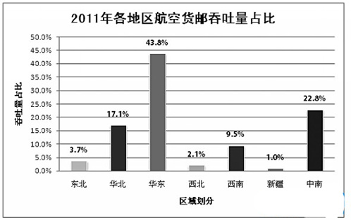 海運訂艙-中國的航空貨運市場格局