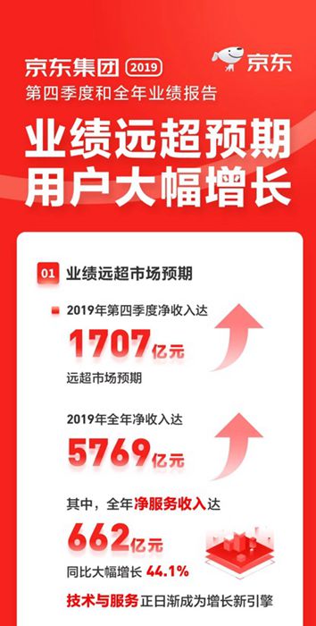 2019京東(dong) 零售利潤率達2.5% 消費品高增長贏得用戶信賴