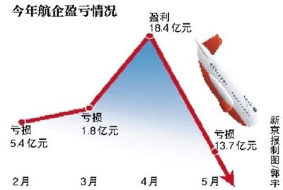 香港國際空運-航企5月虧(kui) 損 收費低於(yu) 出租車