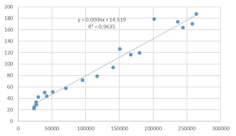 1995-2014年航空貨物周轉量與(yu)