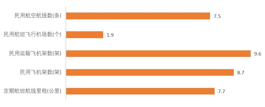1995-2014年航線、機場、飛機、航線裏程等年均增長速度（%）