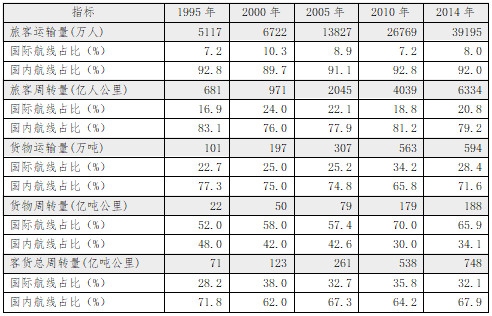 1995-2014年航空運輸業(ye)