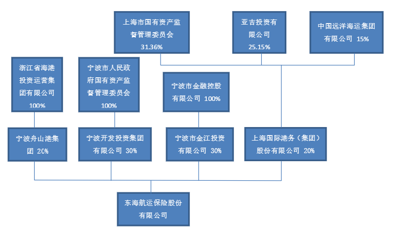 空運價(jia) 格查詢-人保擬出清東(dong) 海航運保險全部股權，寧波企業(ye) 接盤