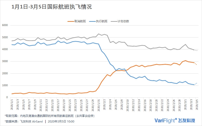 1月1日-3月5日全國（含港澳台）航班整體(ti) 執飛情況 來源：飛友科技