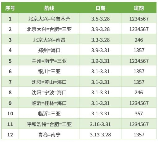 阿聯酋的國際快遞-助力返崗複工，首都航空3月恢複國內(nei) 航班224班次（附圖）
