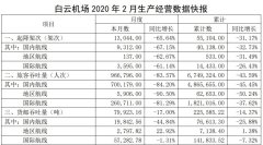 空運寵物-白雲機場：2月旅客吞吐量96.68萬人次，同比下滑83.57%