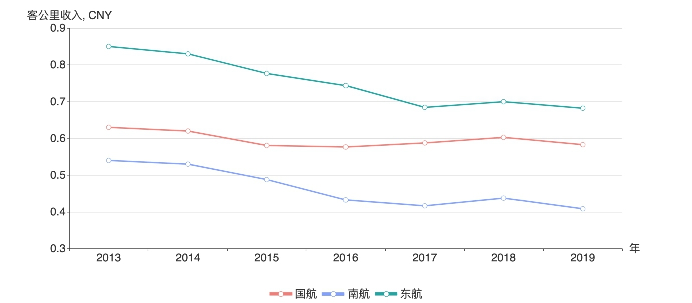 三大航總體(ti)