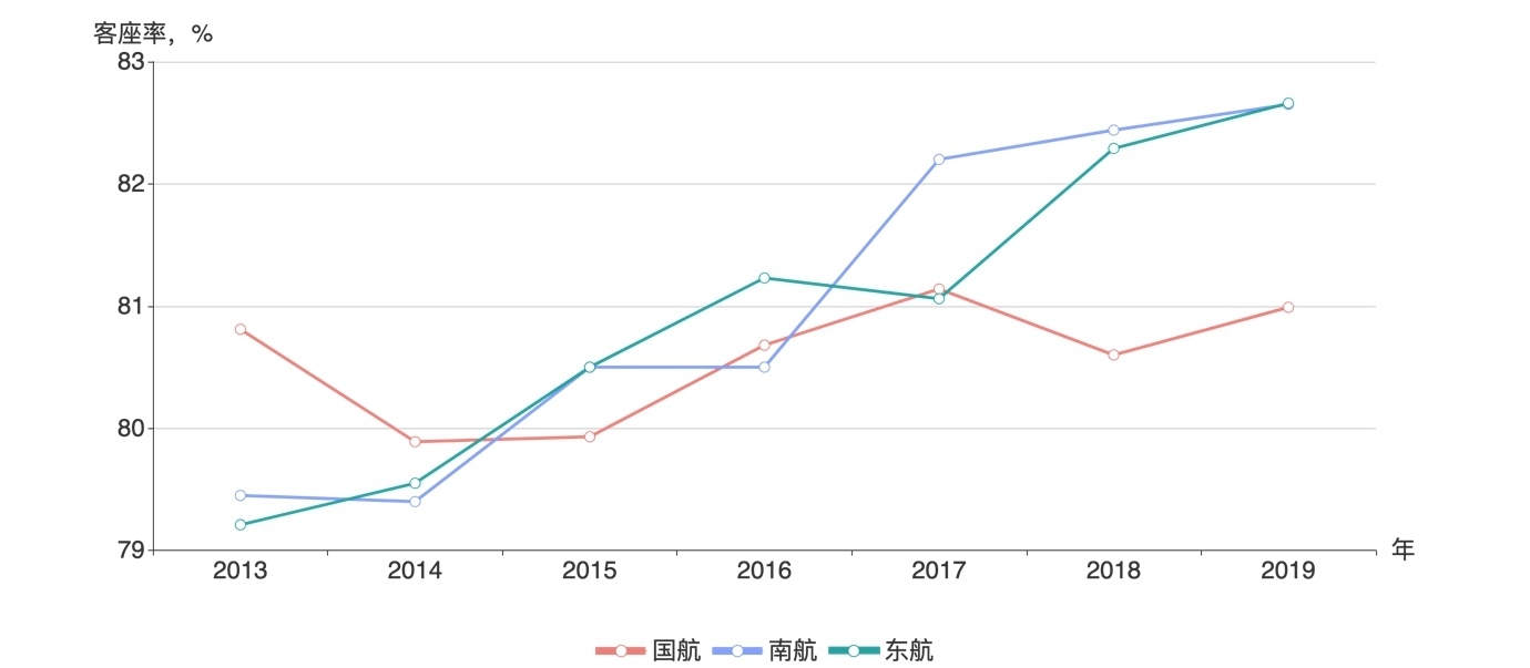 三大航總體(ti)