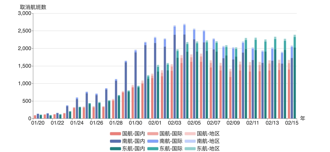 三大航取消航班數，2020/1/20-2020/2/15