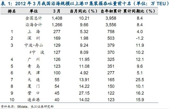 聯邦快遞-3月全國規模以上港口集裝箱吞吐量排名TOP10