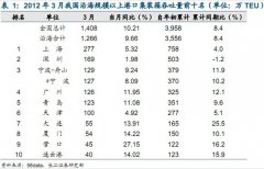 聯邦快遞-3月全國規模以上港口集裝箱吞吐量排名TOP10