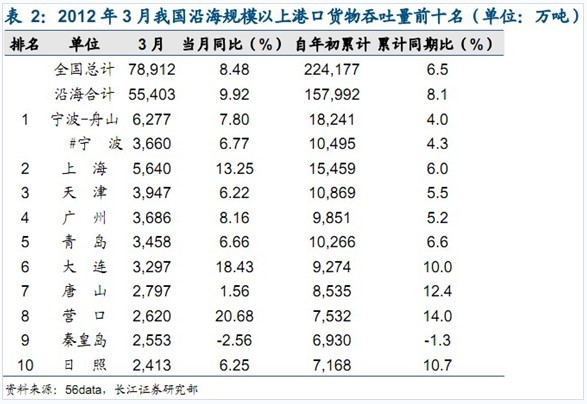 聯邦快遞-3月全國規模以上港口集裝箱吞吐量排名TOP10