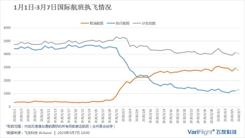 每日民航數據