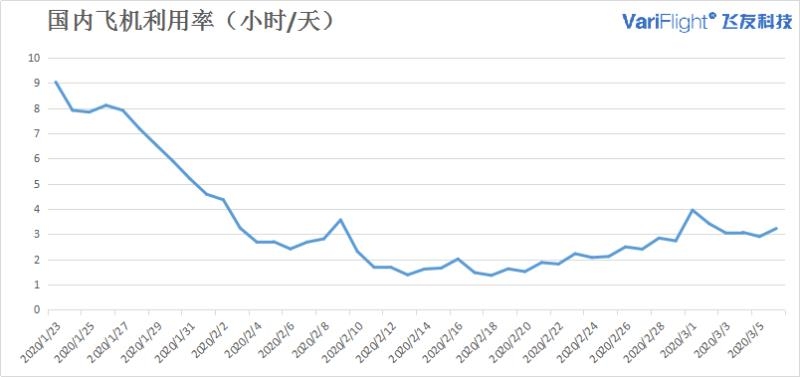 每日民航數據