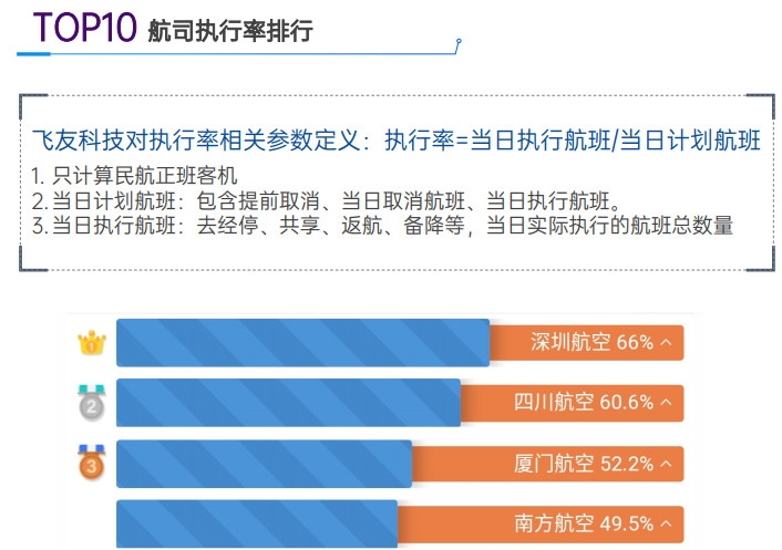 每日民航數據