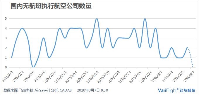 每日民航數據