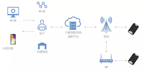 利爾達獲中國電信“2019年度優(you) 秀合作夥(huo) 伴”“5G物流生態合作夥(huo) 伴”雙項殊榮
