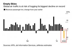 深圳出口空運-報告：疫情致全球航空客運量減8.9% 降幅超911（附圖）