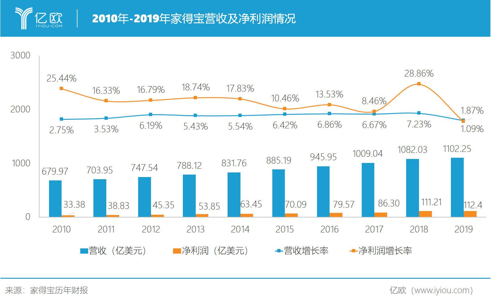 營收增速遇到瓶頸，家得寶新的盈利增長點在哪？丨億(yi) 歐解案例