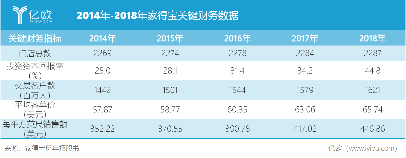 營收增速遇到瓶頸，家得寶新的盈利增長點在哪？丨億(yi) 歐解案例