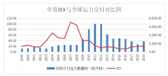 廈門海運-國際幹散貨航運市場發展趨勢研究－基於主變量分析法-自回歸模型的