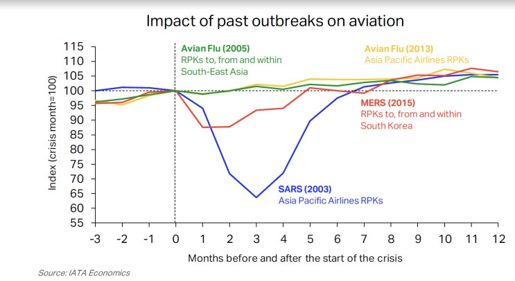 曆史表明，SARS曾對航空業(ye)