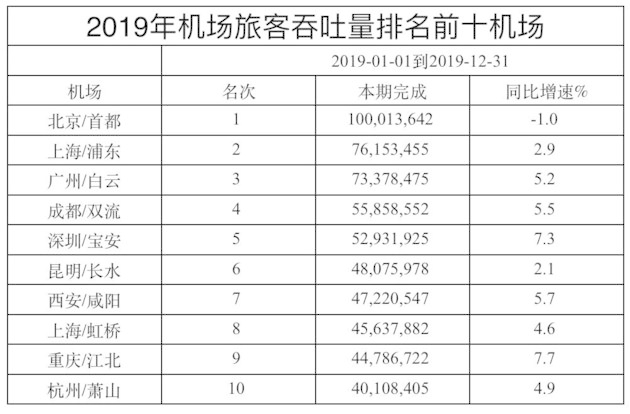 上海空運公司-又一西部城市入局，憑“雙機場”突破增長瓶頸？
