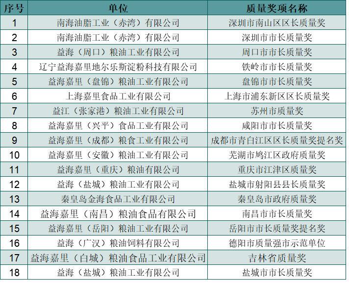 打造世界安全餐桌食品 益海嘉裏孜孜以求