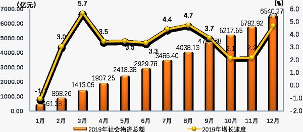 2019年寧夏社會(hui) 物流運行情況