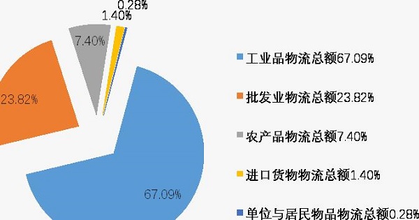 2019年寧夏社會(hui) 物流運行情況