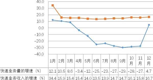 2019年寧夏社會(hui) 物流運行情況