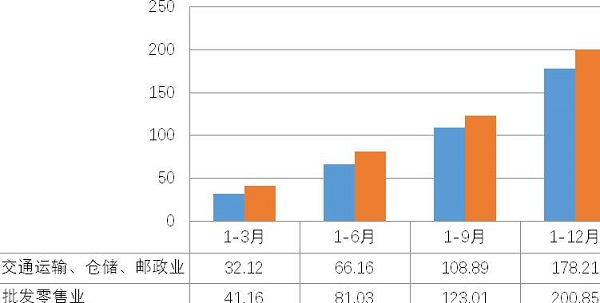 2019年寧夏社會(hui) 物流運行情況