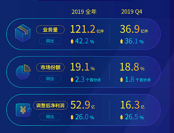 中通快遞2019營收利潤增長均超過20%，市場份額連續四年第一