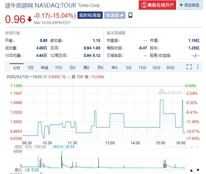 途牛股價(jia)