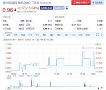 深圳空運公司-OTA股價紛紛暴跌,途牛跌破1美元創曆史新低