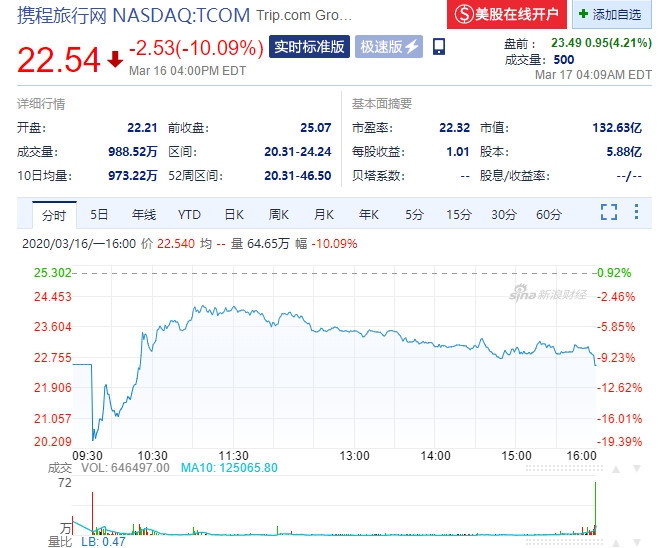 攜程股價(jia)