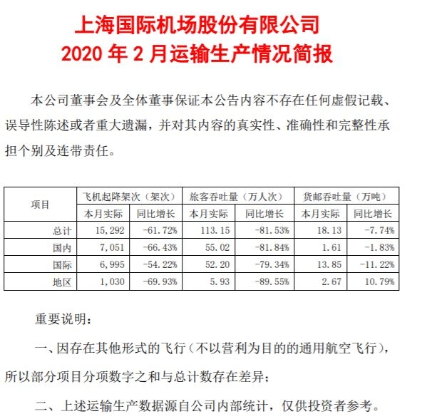 上海機場：2月旅客吞吐量113.15萬(wan) 人次 同比下降81.53%