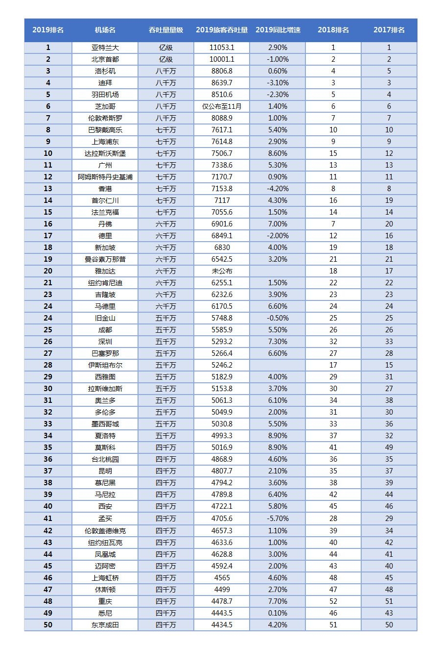 國際貨代2019全球50大機場出爐！深圳機場客貨運增速居全球大型機場前三