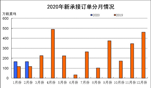 以色列的空運-2020年1~2月船舶工業(ye) 經濟運行情況