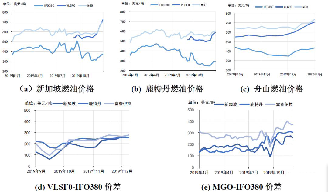 蓋姆利克海運費全球集裝箱船東(dong) 裝脫硫洗滌塔最新分析（附圖）