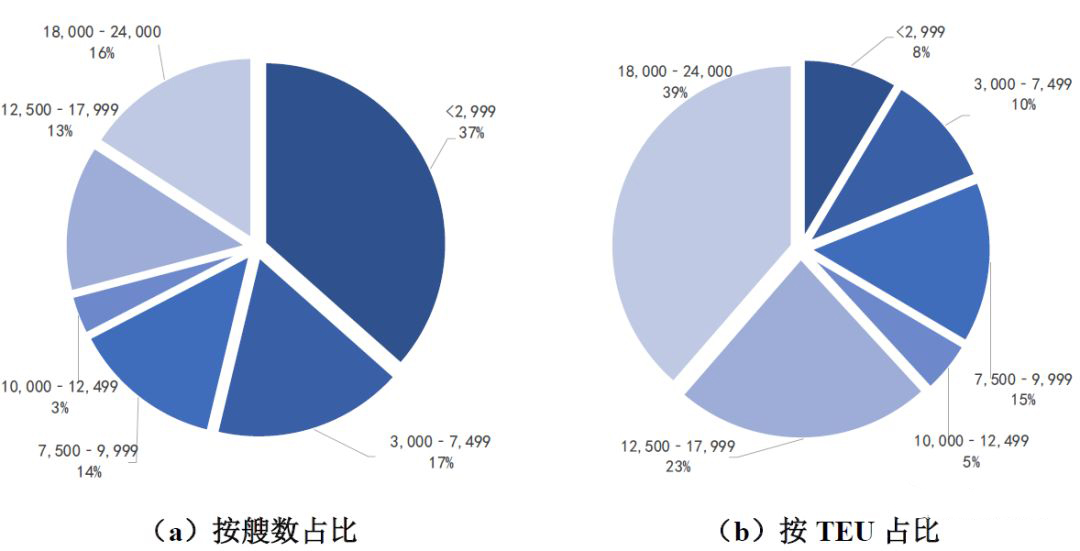 蓋姆利克海運費全球集裝箱船東(dong) 裝脫硫洗滌塔最新分析（附圖）