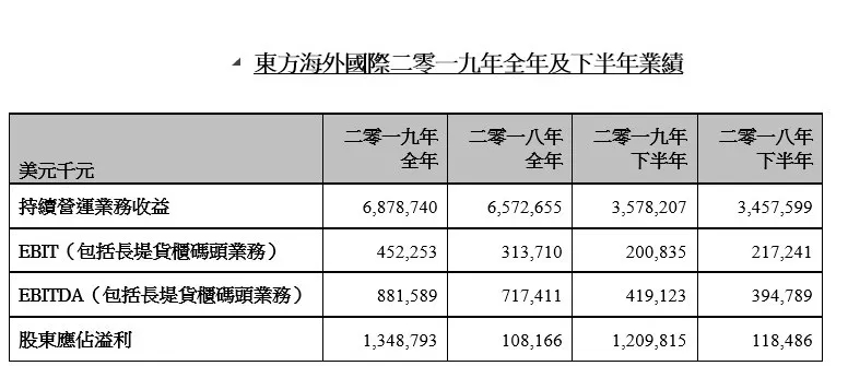 以色列的國際快遞-東(dong) 方海外全年盈利13.5億(yi) 美元