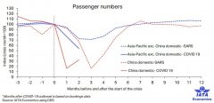 泰國空運民航早報：IATA稱中國國內航空市場或處於拐點