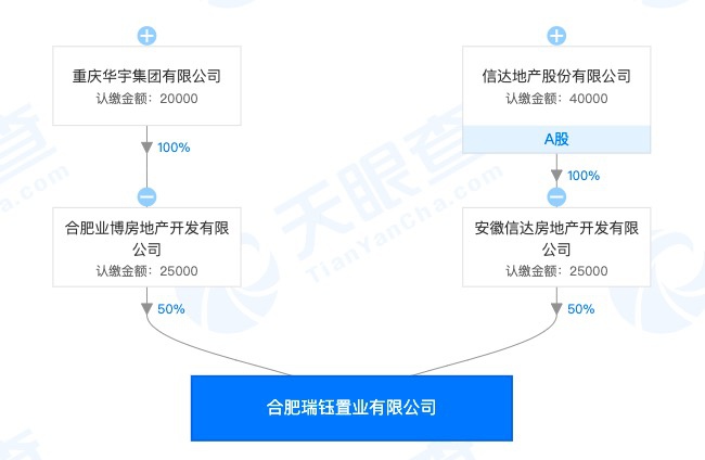 信達地產(chan) 與(yu) 華宇集團合營項目錦繡花城因存在主體(ti) 責任不落實等問題被合肥市城