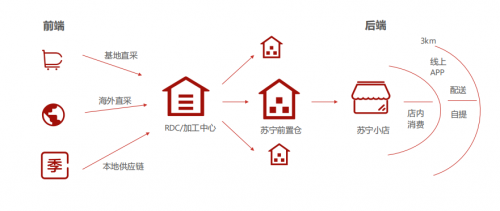解決(jue) 35萬(wan) 社區到家難題，蘇寧物流智慧供應鏈發力