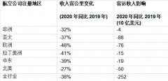 <b>深圳出口國際快遞-全球航空業PK新冠病毒：生死大限隻兩月，多國政府出手奮力</b>
