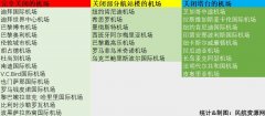 澳洲國際空運-飛機沒地兒停了：50多家航司全線停飛 14家機場暫時關閉