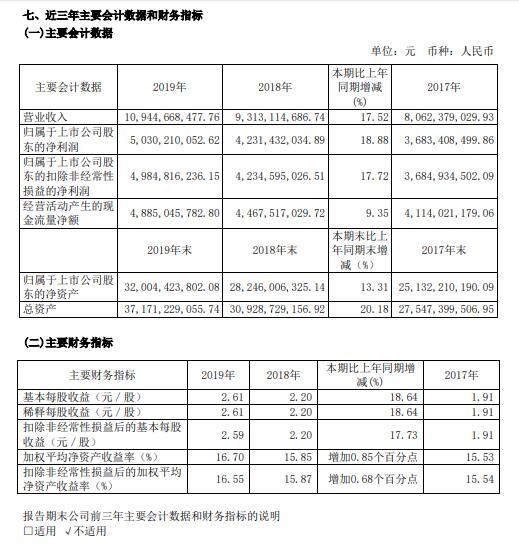 空運價(jia) 格-上海機場2019年實現淨利50.30億(yi) 元 同比增長18.88%
