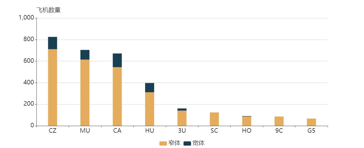 吉布提空運價(jia) 格民航大藍洞：我國機隊現狀分析